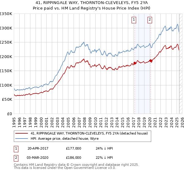 41, RIPPINGALE WAY, THORNTON-CLEVELEYS, FY5 2YA: Price paid vs HM Land Registry's House Price Index