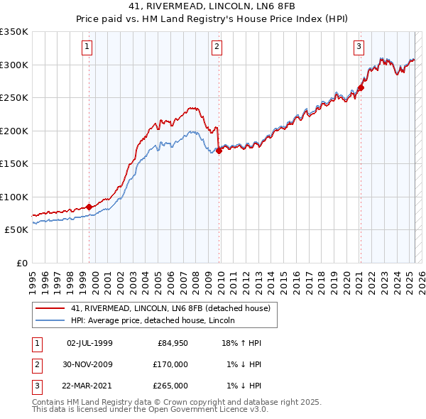 41, RIVERMEAD, LINCOLN, LN6 8FB: Price paid vs HM Land Registry's House Price Index