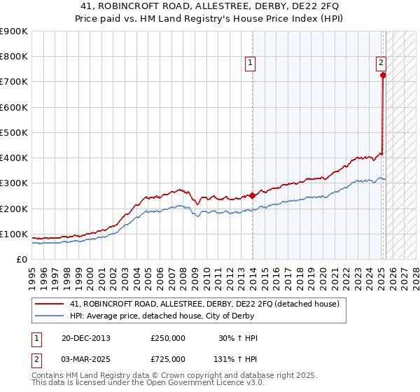 41, ROBINCROFT ROAD, ALLESTREE, DERBY, DE22 2FQ: Price paid vs HM Land Registry's House Price Index