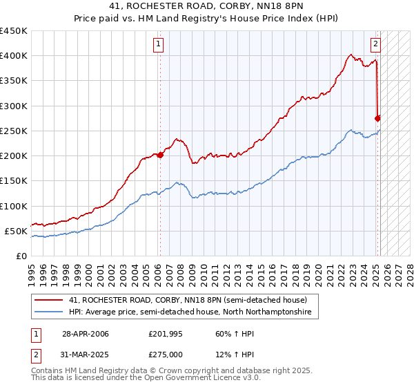 41, ROCHESTER ROAD, CORBY, NN18 8PN: Price paid vs HM Land Registry's House Price Index