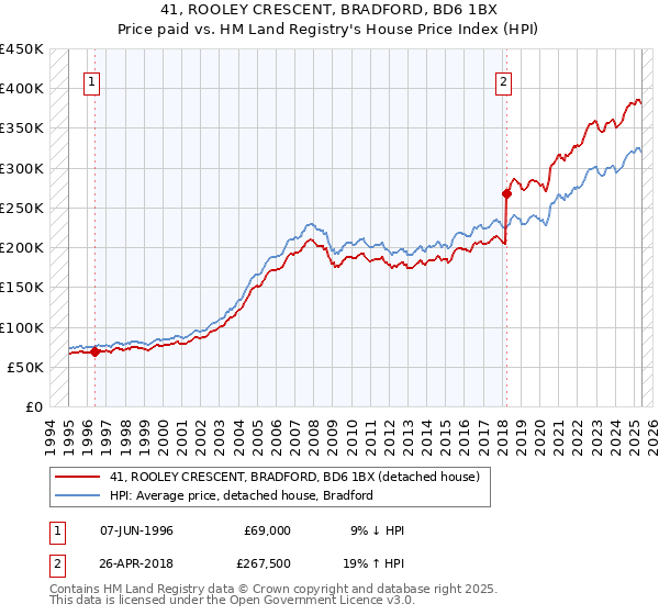 41, ROOLEY CRESCENT, BRADFORD, BD6 1BX: Price paid vs HM Land Registry's House Price Index