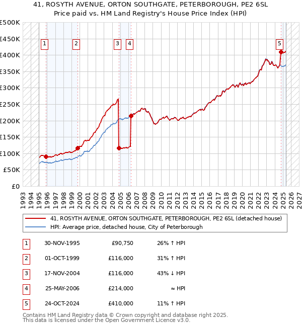 41, ROSYTH AVENUE, ORTON SOUTHGATE, PETERBOROUGH, PE2 6SL: Price paid vs HM Land Registry's House Price Index