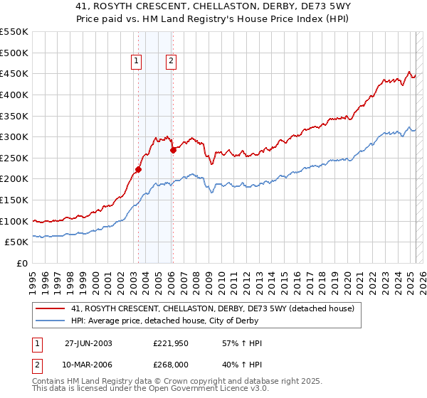 41, ROSYTH CRESCENT, CHELLASTON, DERBY, DE73 5WY: Price paid vs HM Land Registry's House Price Index
