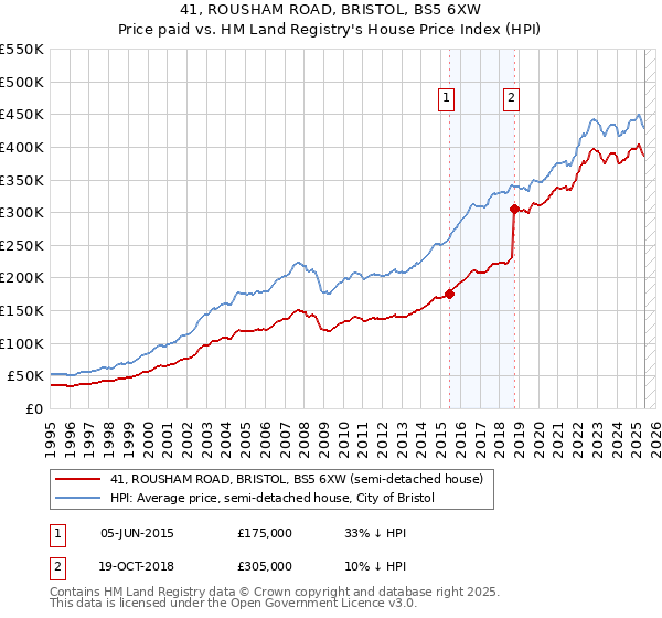 41, ROUSHAM ROAD, BRISTOL, BS5 6XW: Price paid vs HM Land Registry's House Price Index