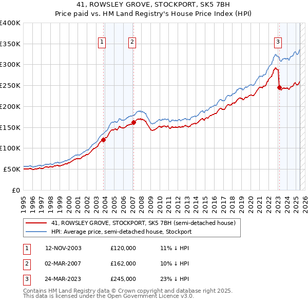 41, ROWSLEY GROVE, STOCKPORT, SK5 7BH: Price paid vs HM Land Registry's House Price Index