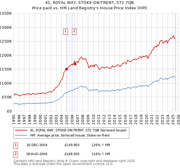 41, ROYAL WAY, STOKE-ON-TRENT, ST2 7QB: Price paid vs HM Land Registry's House Price Index
