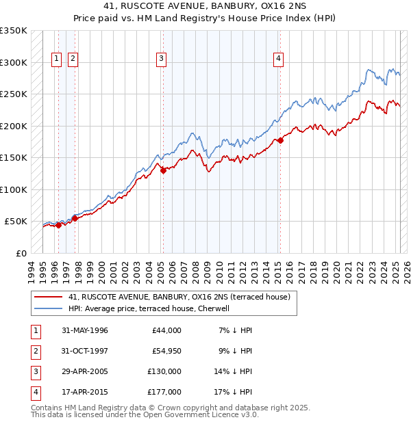 41, RUSCOTE AVENUE, BANBURY, OX16 2NS: Price paid vs HM Land Registry's House Price Index