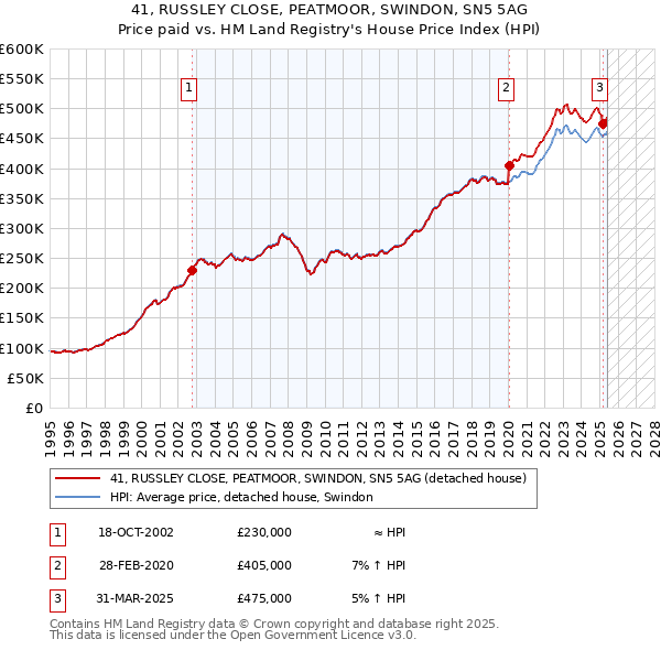 41, RUSSLEY CLOSE, PEATMOOR, SWINDON, SN5 5AG: Price paid vs HM Land Registry's House Price Index