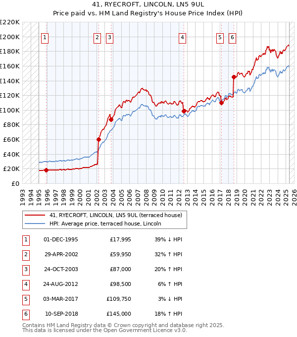41, RYECROFT, LINCOLN, LN5 9UL: Price paid vs HM Land Registry's House Price Index