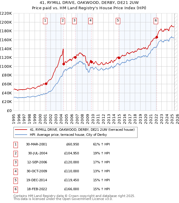 41, RYMILL DRIVE, OAKWOOD, DERBY, DE21 2UW: Price paid vs HM Land Registry's House Price Index