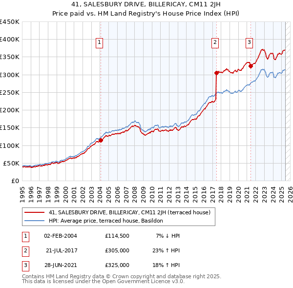 41, SALESBURY DRIVE, BILLERICAY, CM11 2JH: Price paid vs HM Land Registry's House Price Index