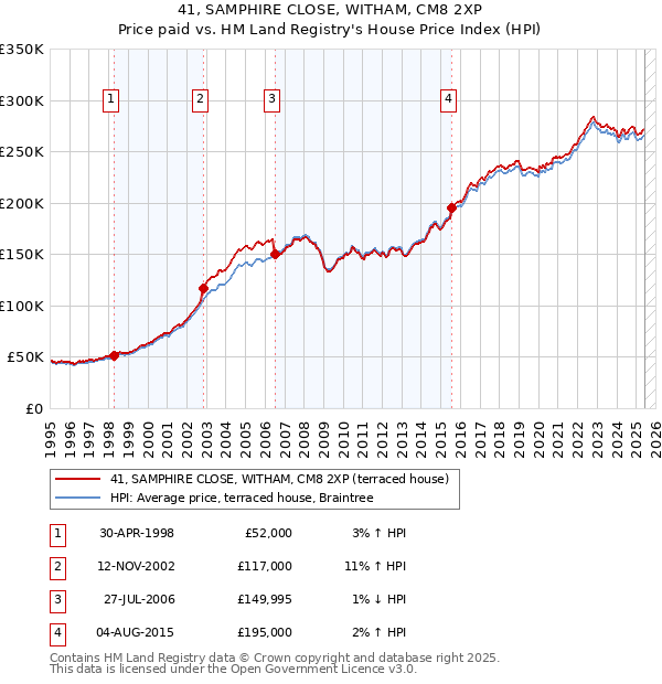 41, SAMPHIRE CLOSE, WITHAM, CM8 2XP: Price paid vs HM Land Registry's House Price Index