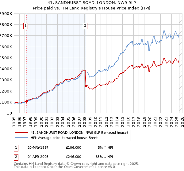 41, SANDHURST ROAD, LONDON, NW9 9LP: Price paid vs HM Land Registry's House Price Index