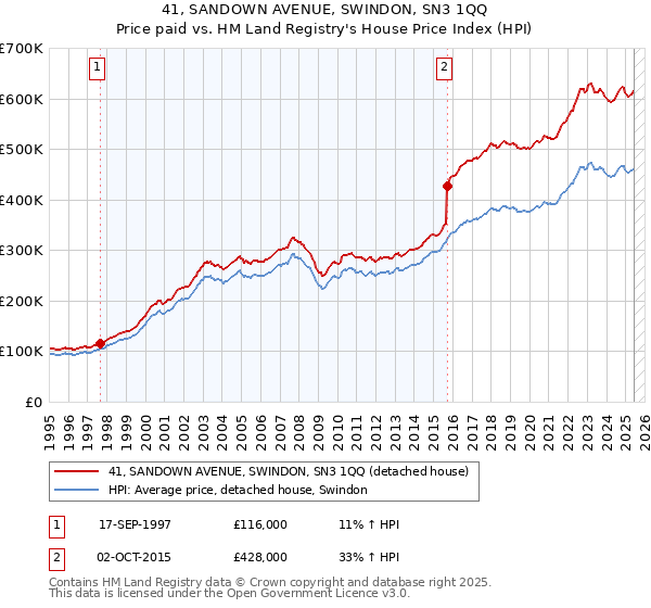 41, SANDOWN AVENUE, SWINDON, SN3 1QQ: Price paid vs HM Land Registry's House Price Index