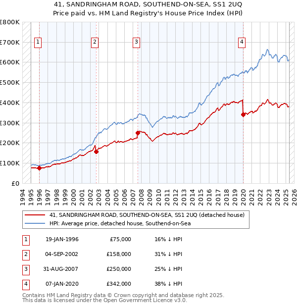 41, SANDRINGHAM ROAD, SOUTHEND-ON-SEA, SS1 2UQ: Price paid vs HM Land Registry's House Price Index