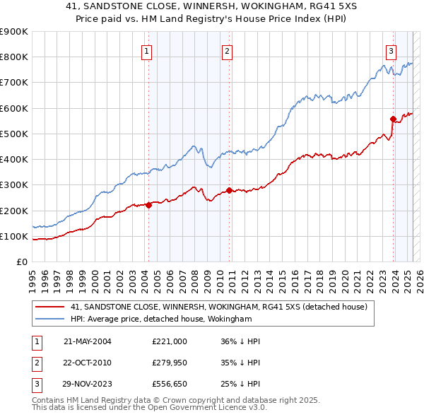 41, SANDSTONE CLOSE, WINNERSH, WOKINGHAM, RG41 5XS: Price paid vs HM Land Registry's House Price Index