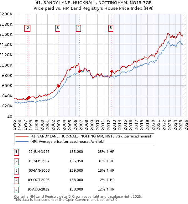 41, SANDY LANE, HUCKNALL, NOTTINGHAM, NG15 7GR: Price paid vs HM Land Registry's House Price Index