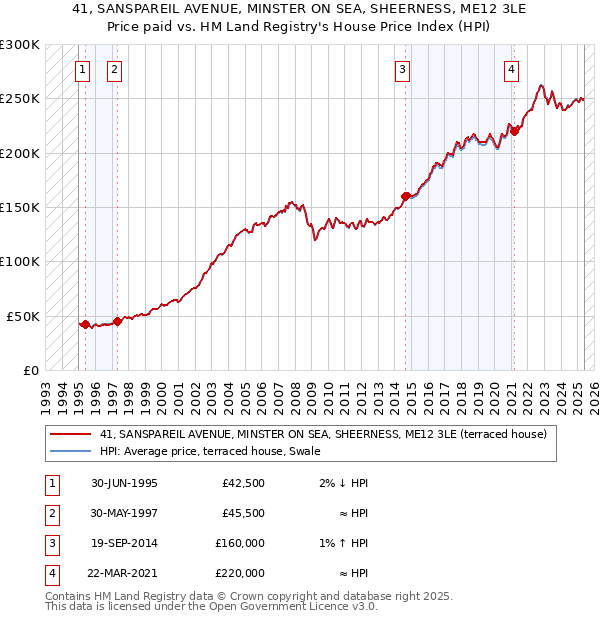 41, SANSPAREIL AVENUE, MINSTER ON SEA, SHEERNESS, ME12 3LE: Price paid vs HM Land Registry's House Price Index