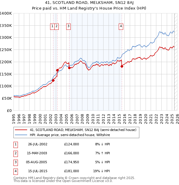 41, SCOTLAND ROAD, MELKSHAM, SN12 8AJ: Price paid vs HM Land Registry's House Price Index