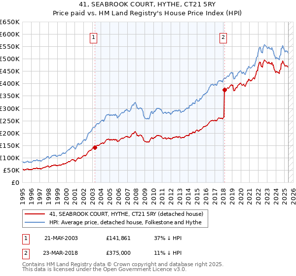 41, SEABROOK COURT, HYTHE, CT21 5RY: Price paid vs HM Land Registry's House Price Index