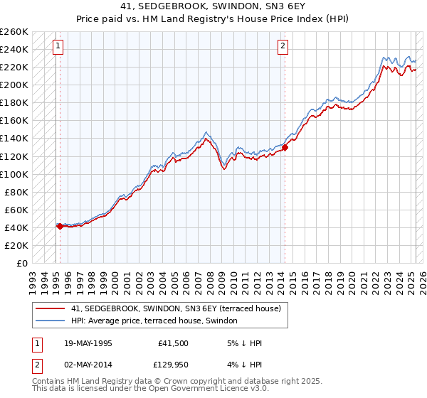 41, SEDGEBROOK, SWINDON, SN3 6EY: Price paid vs HM Land Registry's House Price Index