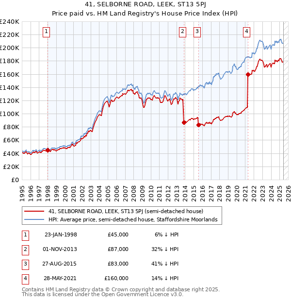 41, SELBORNE ROAD, LEEK, ST13 5PJ: Price paid vs HM Land Registry's House Price Index