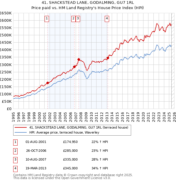 41, SHACKSTEAD LANE, GODALMING, GU7 1RL: Price paid vs HM Land Registry's House Price Index