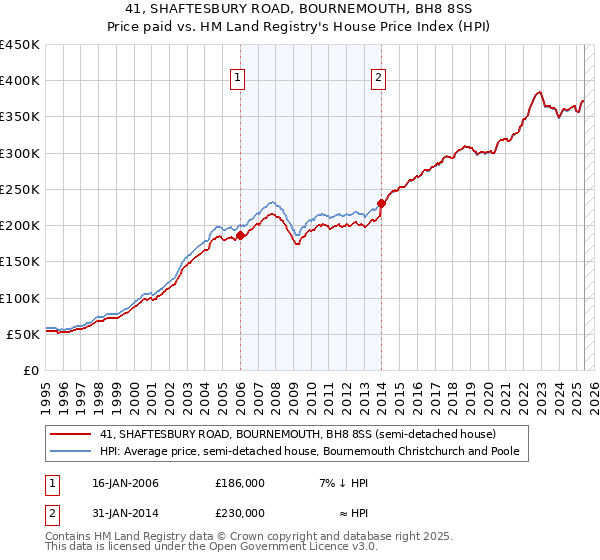 41, SHAFTESBURY ROAD, BOURNEMOUTH, BH8 8SS: Price paid vs HM Land Registry's House Price Index