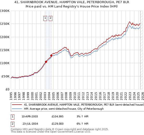 41, SHARNBROOK AVENUE, HAMPTON VALE, PETERBOROUGH, PE7 8LR: Price paid vs HM Land Registry's House Price Index