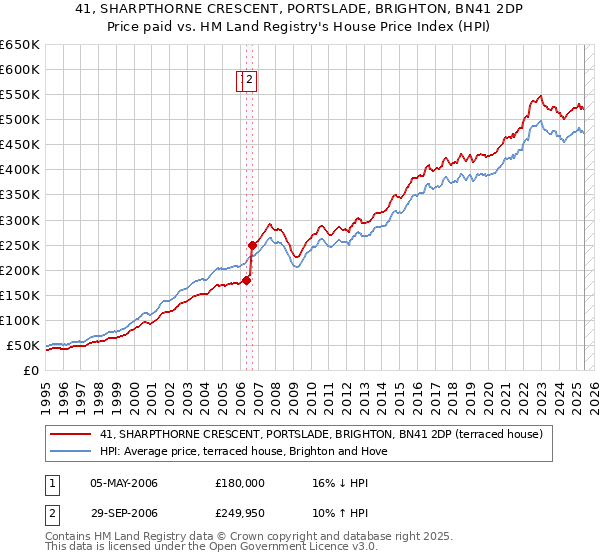 41, SHARPTHORNE CRESCENT, PORTSLADE, BRIGHTON, BN41 2DP: Price paid vs HM Land Registry's House Price Index