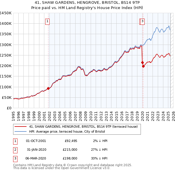 41, SHAW GARDENS, HENGROVE, BRISTOL, BS14 9TP: Price paid vs HM Land Registry's House Price Index