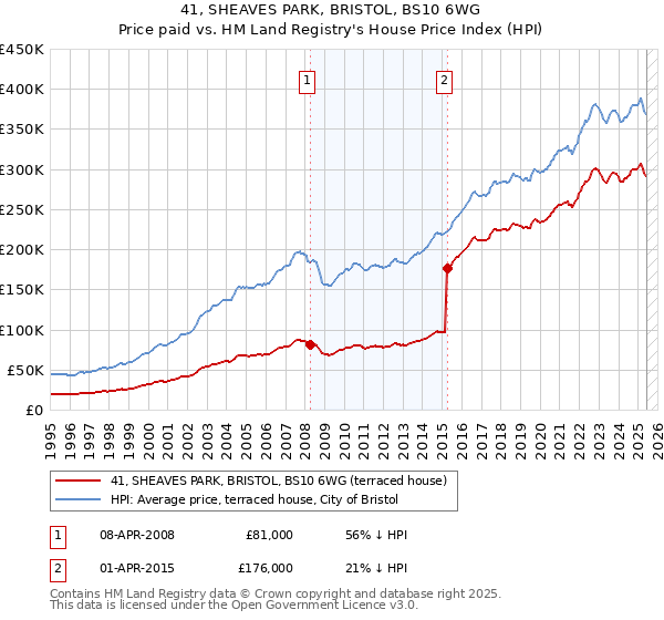 41, SHEAVES PARK, BRISTOL, BS10 6WG: Price paid vs HM Land Registry's House Price Index