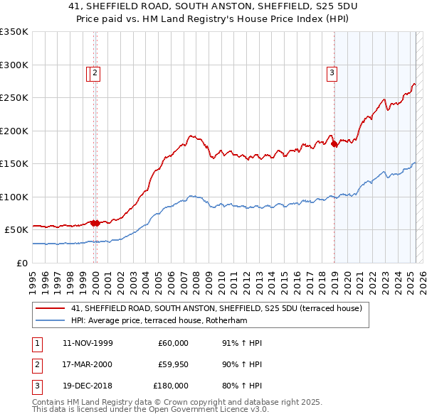 41, SHEFFIELD ROAD, SOUTH ANSTON, SHEFFIELD, S25 5DU: Price paid vs HM Land Registry's House Price Index