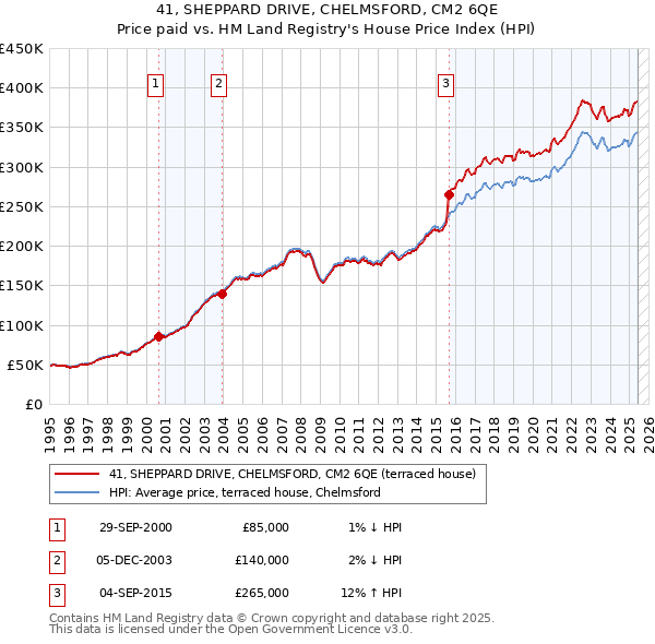 41, SHEPPARD DRIVE, CHELMSFORD, CM2 6QE: Price paid vs HM Land Registry's House Price Index