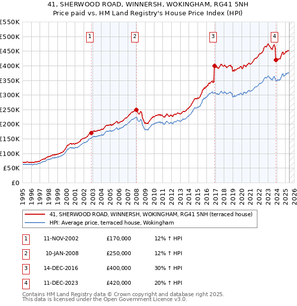 41, SHERWOOD ROAD, WINNERSH, WOKINGHAM, RG41 5NH: Price paid vs HM Land Registry's House Price Index