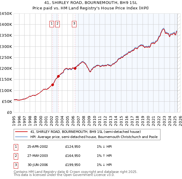 41, SHIRLEY ROAD, BOURNEMOUTH, BH9 1SL: Price paid vs HM Land Registry's House Price Index