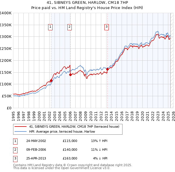 41, SIBNEYS GREEN, HARLOW, CM18 7HP: Price paid vs HM Land Registry's House Price Index