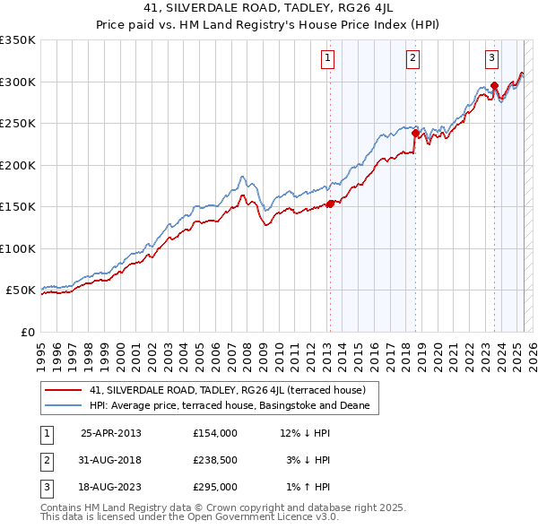 41, SILVERDALE ROAD, TADLEY, RG26 4JL: Price paid vs HM Land Registry's House Price Index