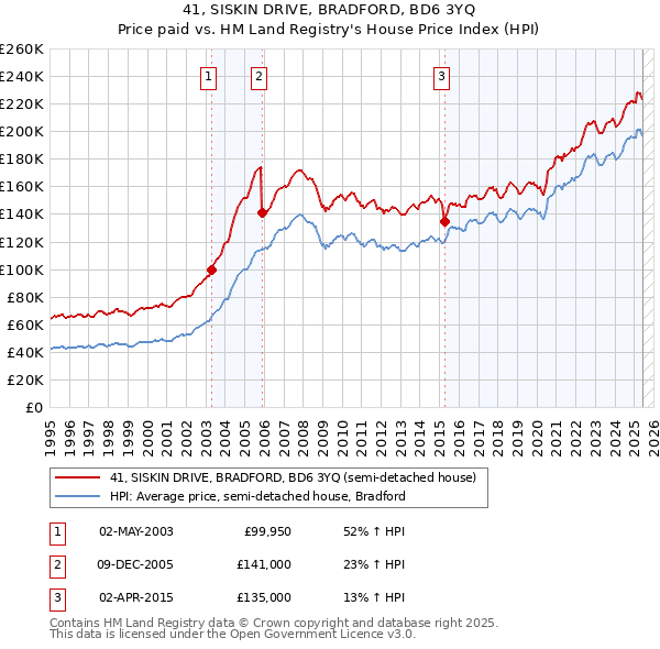 41, SISKIN DRIVE, BRADFORD, BD6 3YQ: Price paid vs HM Land Registry's House Price Index