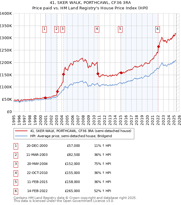 41, SKER WALK, PORTHCAWL, CF36 3RA: Price paid vs HM Land Registry's House Price Index