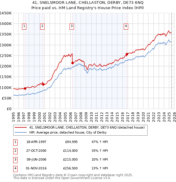 41, SNELSMOOR LANE, CHELLASTON, DERBY, DE73 6NQ: Price paid vs HM Land Registry's House Price Index