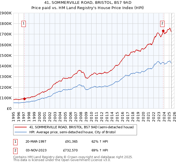 41, SOMMERVILLE ROAD, BRISTOL, BS7 9AD: Price paid vs HM Land Registry's House Price Index