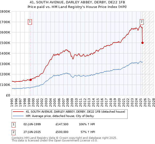 41, SOUTH AVENUE, DARLEY ABBEY, DERBY, DE22 1FB: Price paid vs HM Land Registry's House Price Index