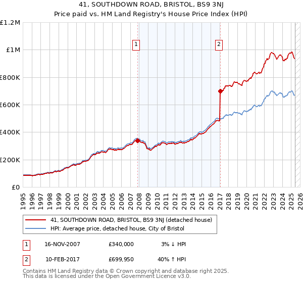 41, SOUTHDOWN ROAD, BRISTOL, BS9 3NJ: Price paid vs HM Land Registry's House Price Index
