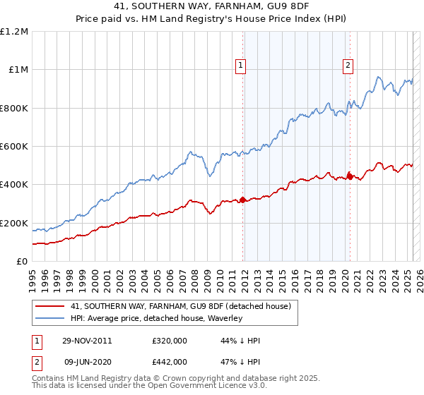 41, SOUTHERN WAY, FARNHAM, GU9 8DF: Price paid vs HM Land Registry's House Price Index