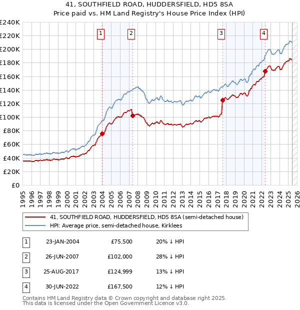 41, SOUTHFIELD ROAD, HUDDERSFIELD, HD5 8SA: Price paid vs HM Land Registry's House Price Index