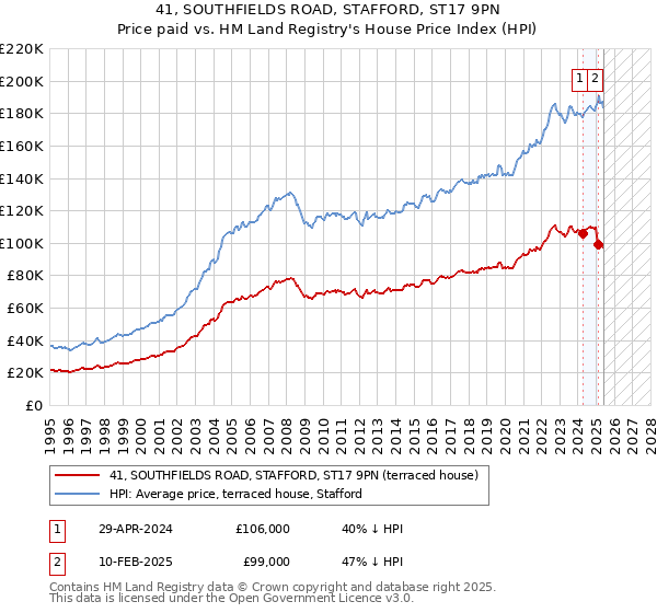 41, SOUTHFIELDS ROAD, STAFFORD, ST17 9PN: Price paid vs HM Land Registry's House Price Index