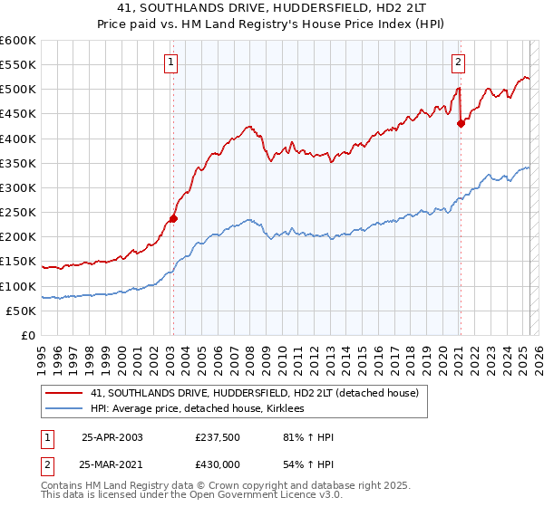 41, SOUTHLANDS DRIVE, HUDDERSFIELD, HD2 2LT: Price paid vs HM Land Registry's House Price Index
