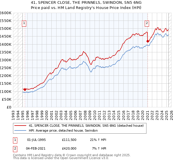 41, SPENCER CLOSE, THE PRINNELS, SWINDON, SN5 6NG: Price paid vs HM Land Registry's House Price Index