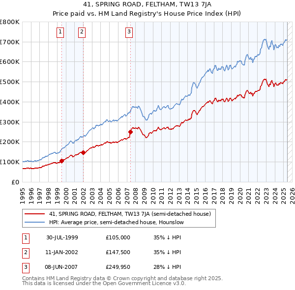 41, SPRING ROAD, FELTHAM, TW13 7JA: Price paid vs HM Land Registry's House Price Index